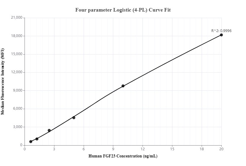 Cytometric bead array standard curve of MP00079-1